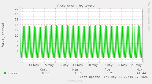 Fork rate
