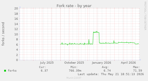 Fork rate