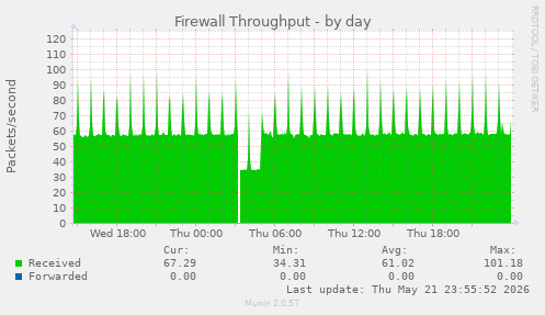 Firewall Throughput