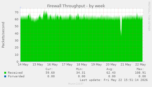 Firewall Throughput