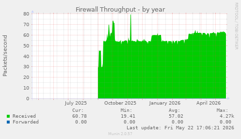 Firewall Throughput