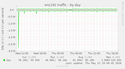 ens192 traffic