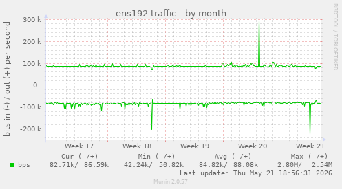 ens192 traffic