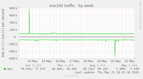 ens192 traffic