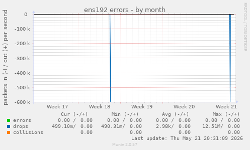 ens192 errors