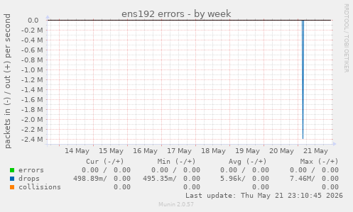 ens192 errors