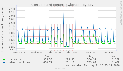 Interrupts and context switches