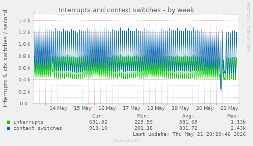 Interrupts and context switches