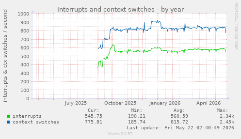 yearly graph