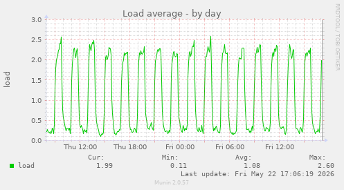 Load average