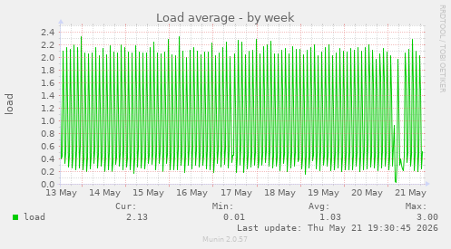Load average