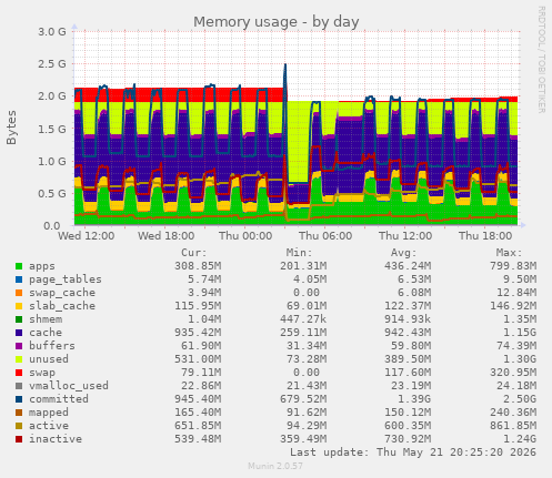 Memory usage