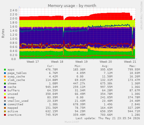 monthly graph