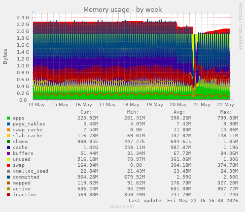 Memory usage