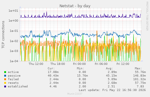 Netstat