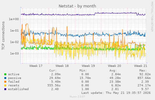 Netstat