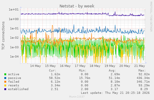 Netstat