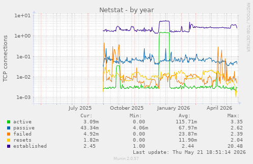 Netstat