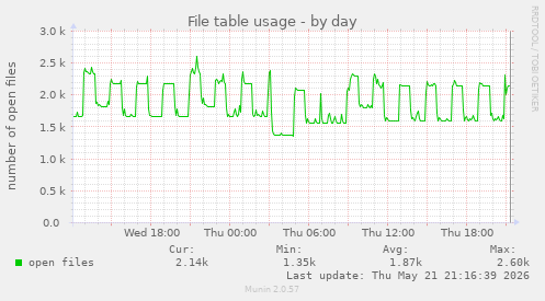 File table usage