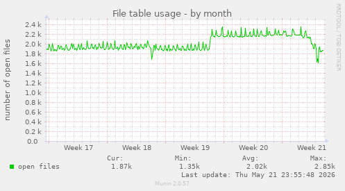 File table usage