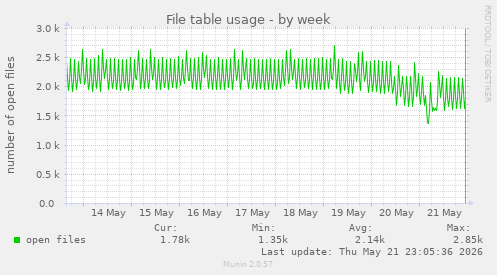 File table usage