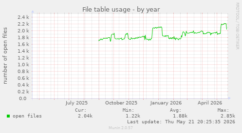 File table usage