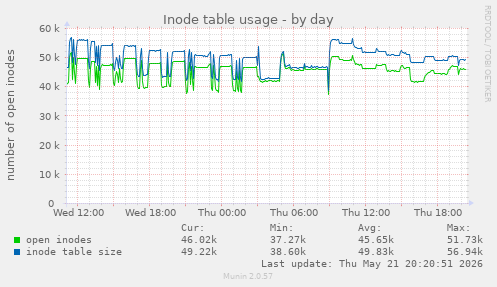 Inode table usage