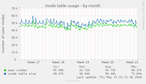 monthly graph