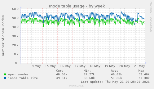 Inode table usage