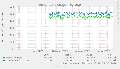 Inode table usage