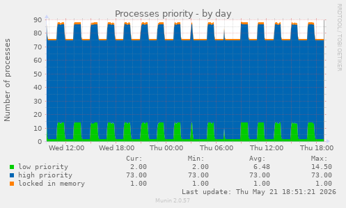 Processes priority