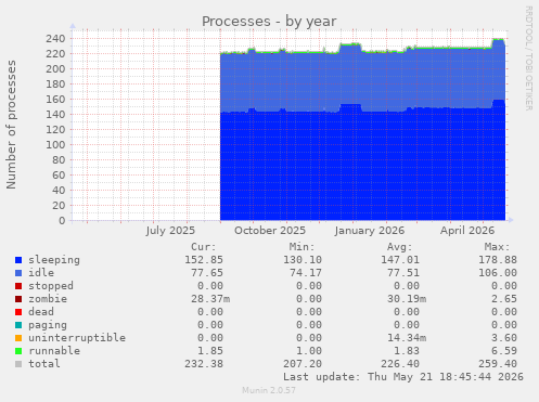 Processes