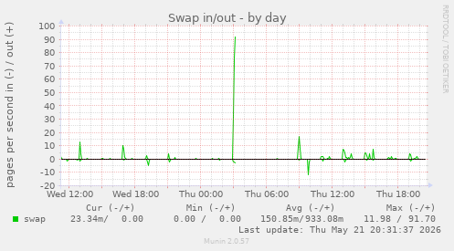 Swap in/out
