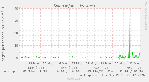 Swap in/out
