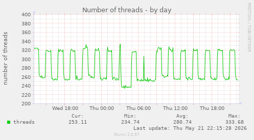 Number of threads