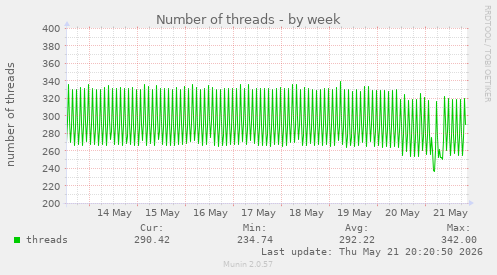 Number of threads