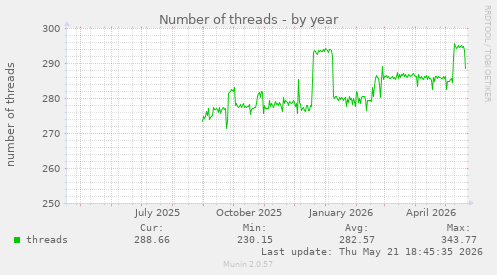 Number of threads