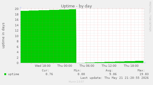 Uptime