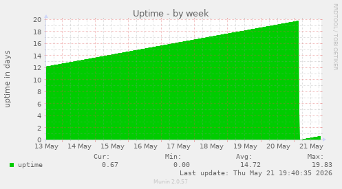 Uptime