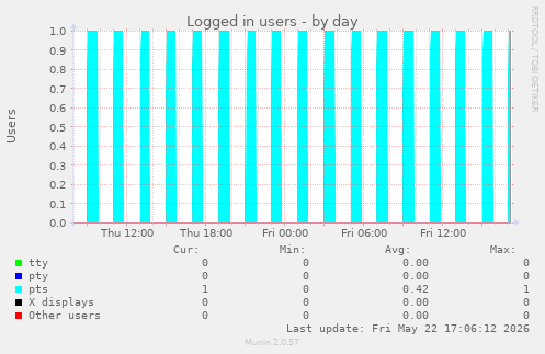 Logged in users