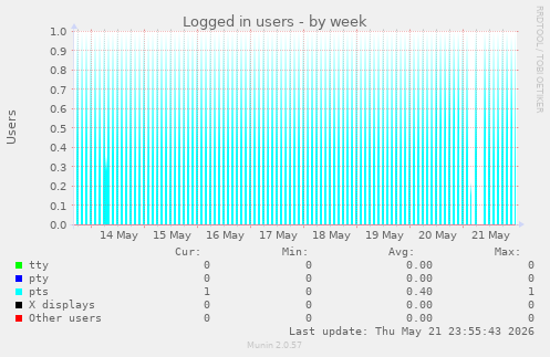 Logged in users