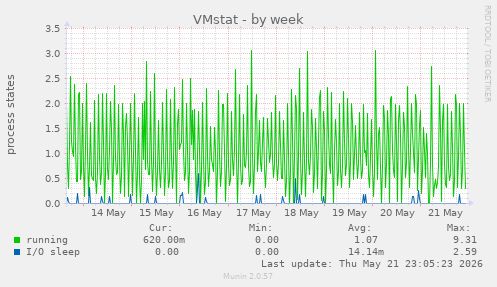 weekly graph