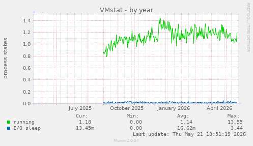 VMstat