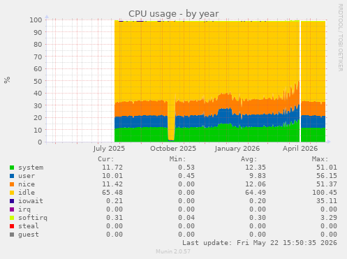 CPU usage
