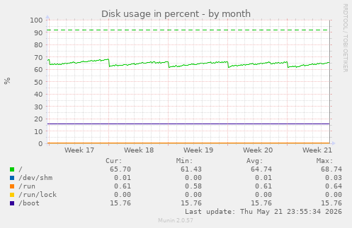 monthly graph