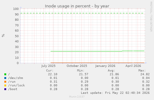 yearly graph