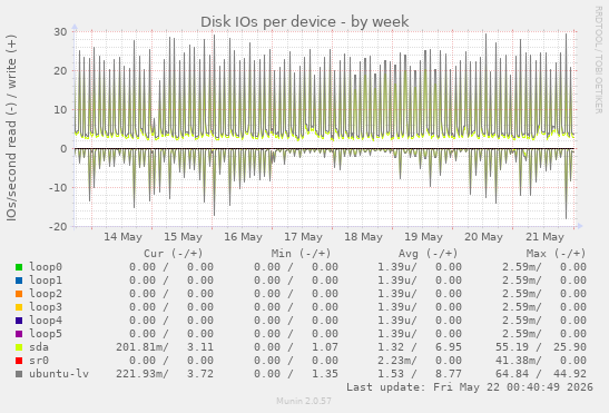 Disk IOs per device