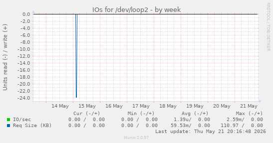 IOs for /dev/loop2