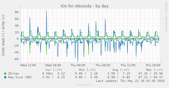 IOs for /dev/sda