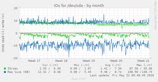 monthly graph